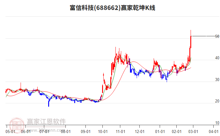 688662富信科技贏家乾坤K線工具