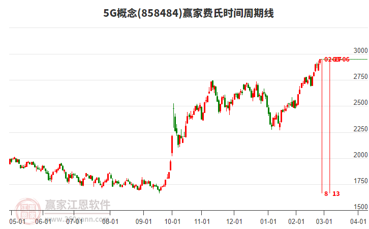 5G概念費氏時間周期線工具 5G概念費氏時間周期線工具
