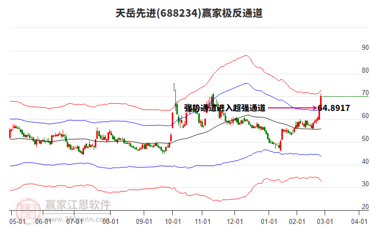 688234天岳先進(jìn)贏家極反通道工具