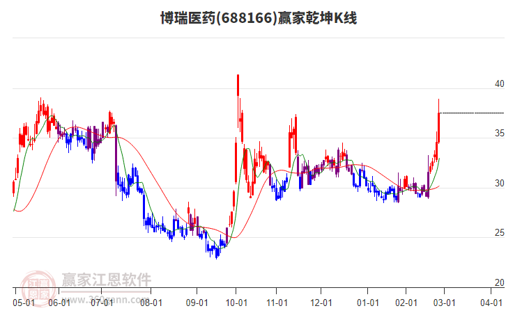 688166博瑞醫(yī)藥贏家乾坤K線工具