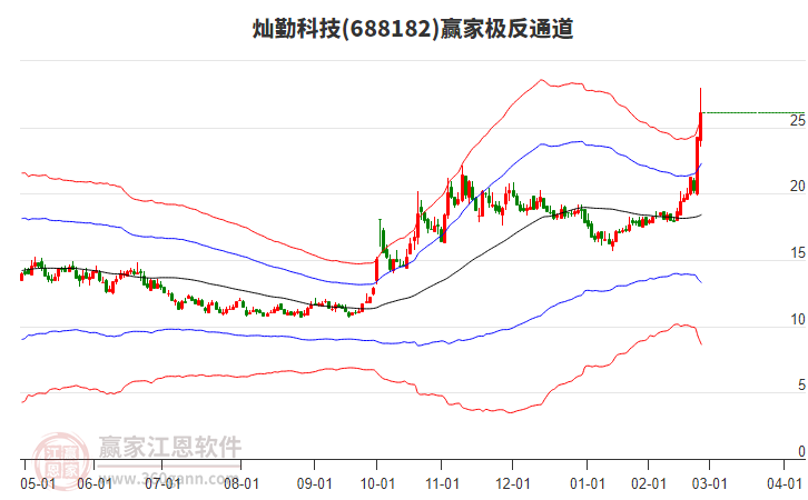 688182燦勤科技贏家極反通道工具