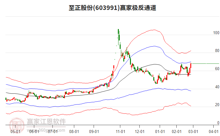603991至正股份贏家極反通道工具