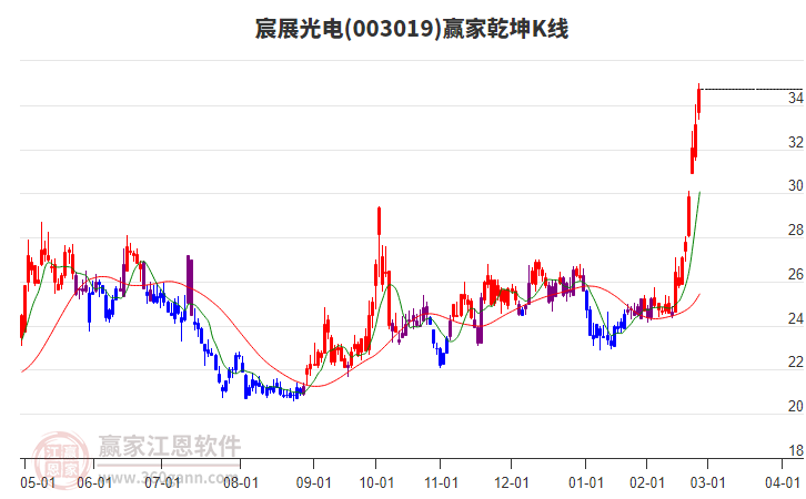 003019宸展光電贏家乾坤K線工具 003019宸展光電贏家乾坤K線工具