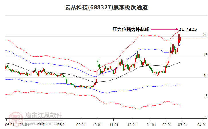 688327云從科技贏家極反通道工具