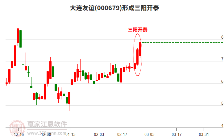 大連友誼(000679)形成頂部三陽開泰形態(tài)