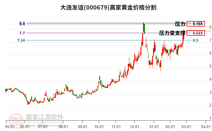 000679大連友誼黃金價格分割工具