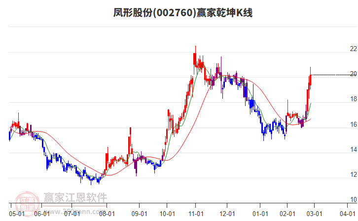 002760鳳形股份贏家乾坤K線工具 002760鳳形股份贏家乾坤K線工具