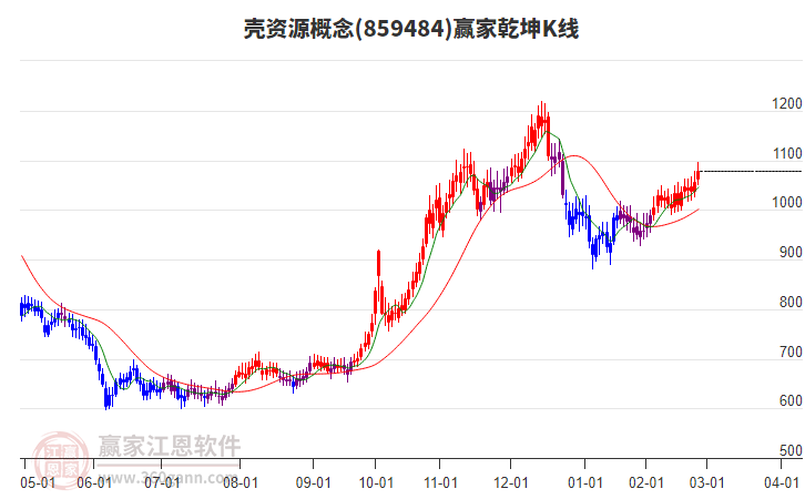 859484殼資源贏家乾坤K線工具 859484殼資源贏家乾坤K線工具