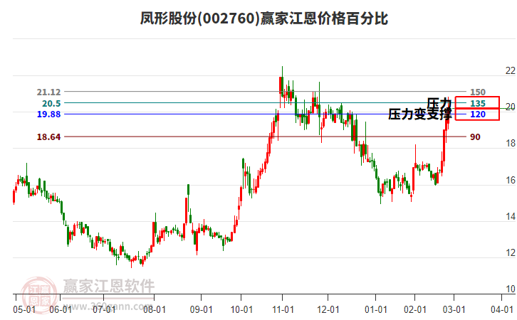 002760鳳形股份江恩價格百分比工具 002760鳳形股份江恩價格百分比工具