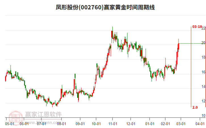 002760鳳形股份黃金時間周期線工具 002760鳳形股份黃金時間周期線工具