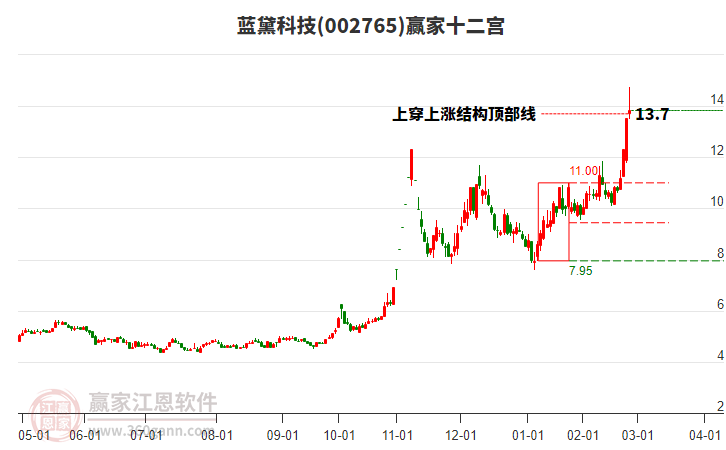 002765藍(lán)黛科技贏家十二宮工具