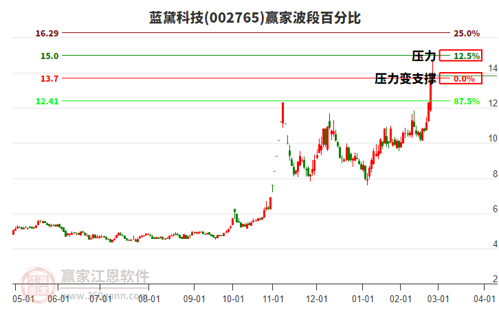 002765藍(lán)黛科技波段百分比工具