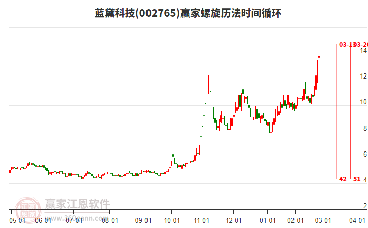 002765藍(lán)黛科技螺旋歷法時(shí)間循環(huán)工具