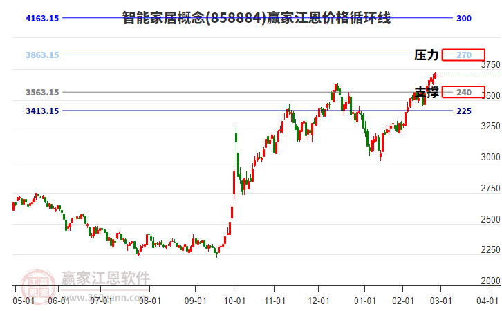 智能家居概念江恩價格循環(huán)線工具 智能家居概念江恩價格循環(huán)線工具