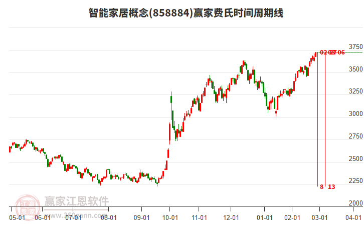 智能家居概念費氏時間周期線工具 智能家居概念費氏時間周期線工具