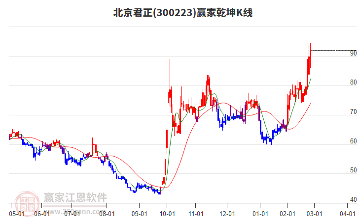 300223北京君正贏家乾坤K線工具 300223北京君正贏家乾坤K線工具