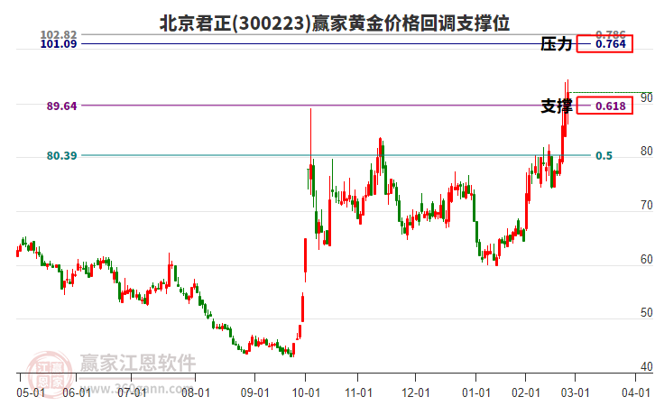 300223北京君正黃金價格回調(diào)支撐位工具 300223北京君正黃金價格回調(diào)支撐位工具