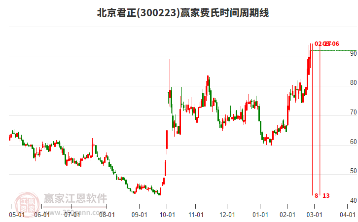 300223北京君正費氏時間周期線工具 300223北京君正費氏時間周期線工具