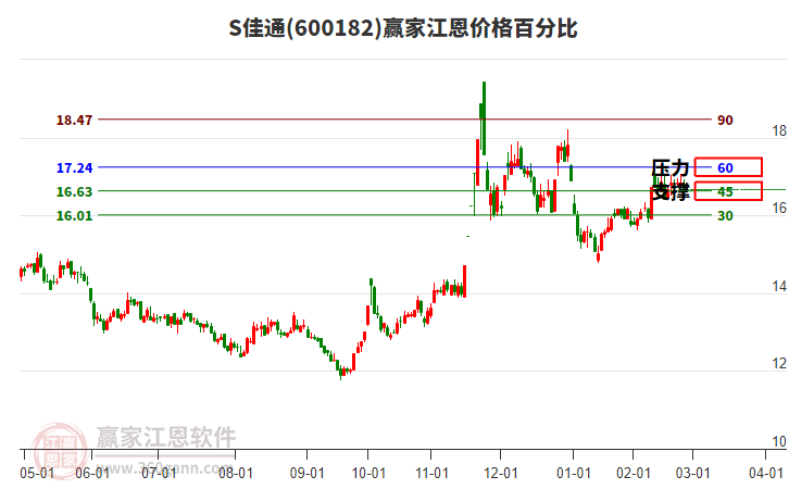 600182S佳通江恩價格百分比工具