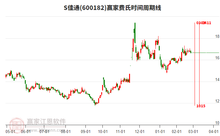 600182S佳通費(fèi)氏時間周期線工具