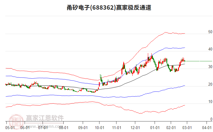 688362甬矽電子贏家極反通道工具