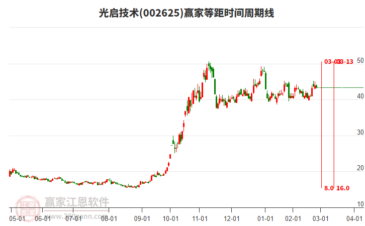 002625光啟技術(shù)等距時間周期線工具