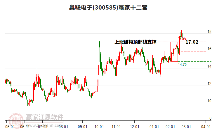 300585奧聯(lián)電子贏家十二宮工具