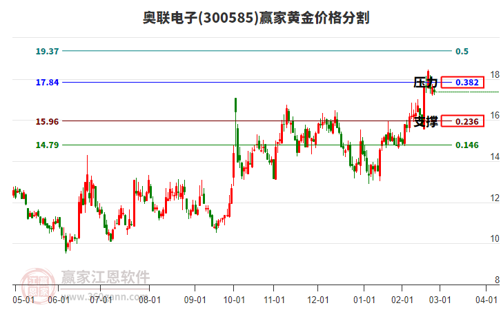 300585奧聯(lián)電子黃金價(jià)格分割工具