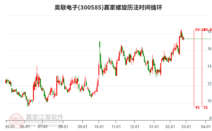 300585奧聯(lián)電子螺旋歷法時(shí)間循環(huán)工具