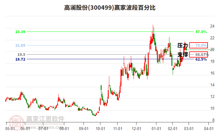 300499高瀾股份波段百分比工具