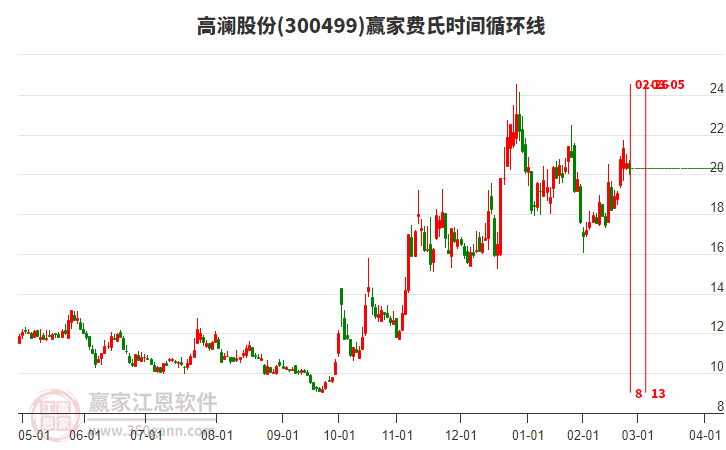 300499高瀾股份費氏時間循環(huán)線工具