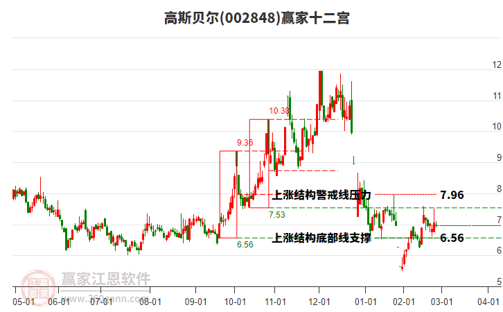 002848高斯貝爾贏家十二宮工具