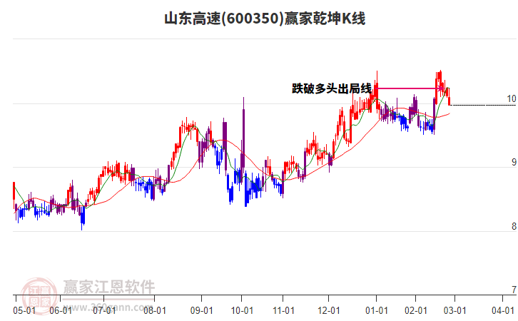 600350山東高速贏家乾坤K線工具