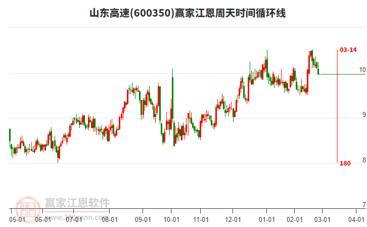 600350山東高速江恩周天時(shí)間循環(huán)線工具