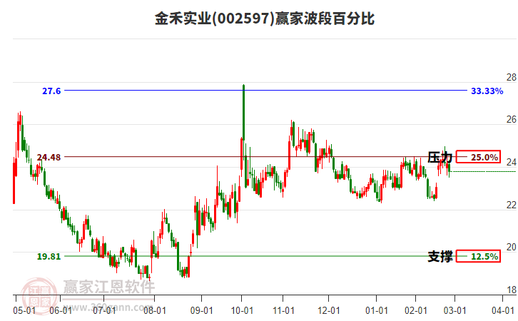 002597金禾實(shí)業(yè)波段百分比工具 002597金禾實(shí)業(yè)波段百分比工具