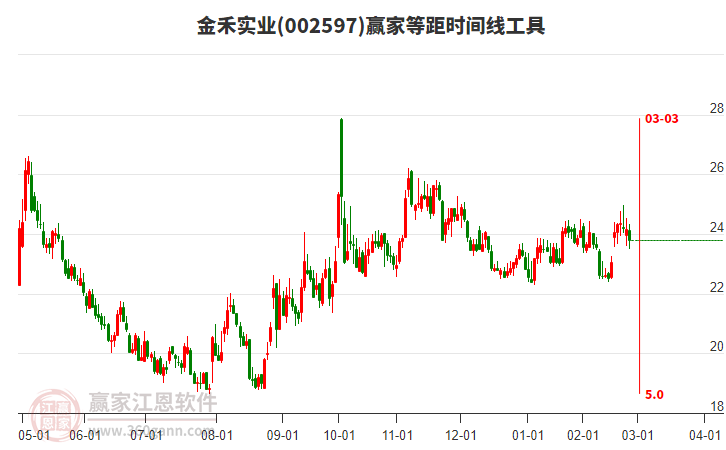 002597金禾實(shí)業(yè)等距時(shí)間周期線工具 002597金禾實(shí)業(yè)等距時(shí)間周期線工具