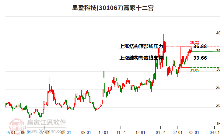 301067顯盈科技贏家十二宮工具