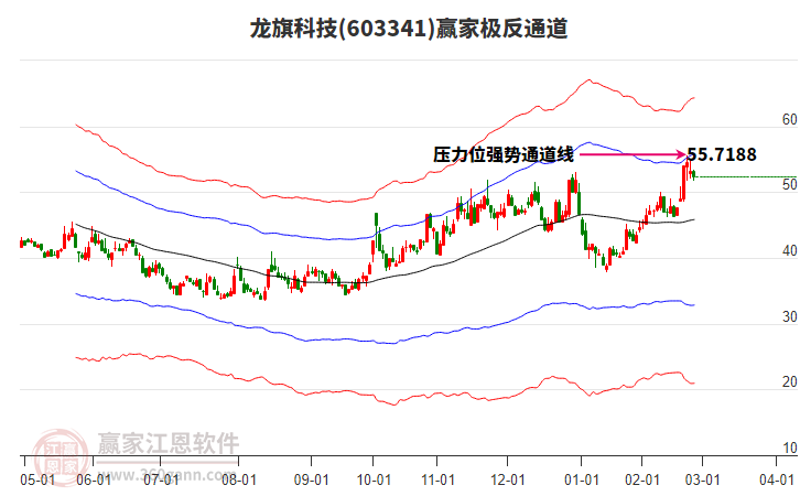 603341龍旗科技贏家極反通道工具