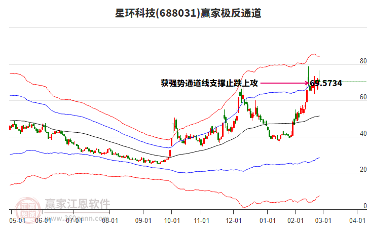 688031星環(huán)科技贏家極反通道工具