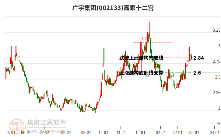 002133廣宇集團贏家十二宮工具