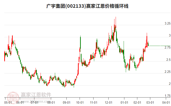 002133廣宇集團江恩價格循環(huán)線工具