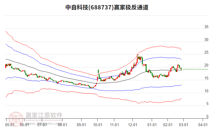 688737中自科技贏家極反通道工具