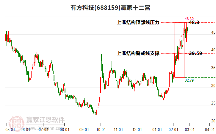 688159有方科技贏家十二宮工具 688159有方科技贏家十二宮工具