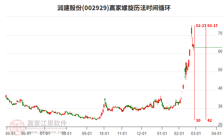 002929潤建股份螺旋歷法時間循環(huán)工具