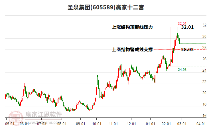 605589圣泉集團(tuán)贏家十二宮工具