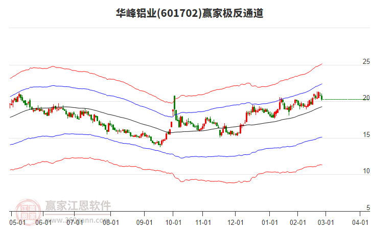 601702華峰鋁業(yè)贏家極反通道工具