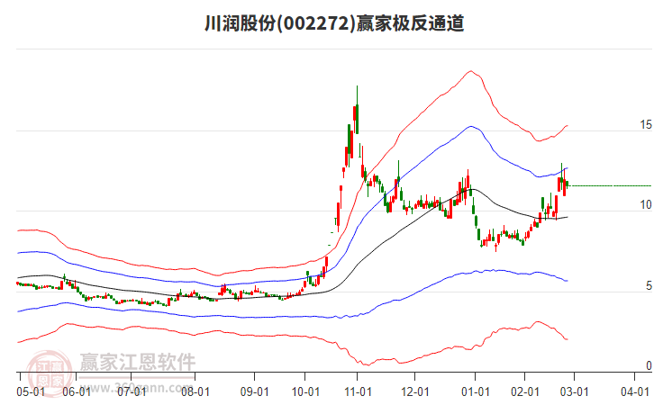 002272川潤(rùn)股份贏家極反通道工具
