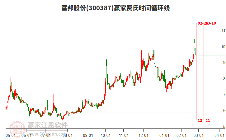 300387富邦股份費(fèi)氏時(shí)間循環(huán)線工具