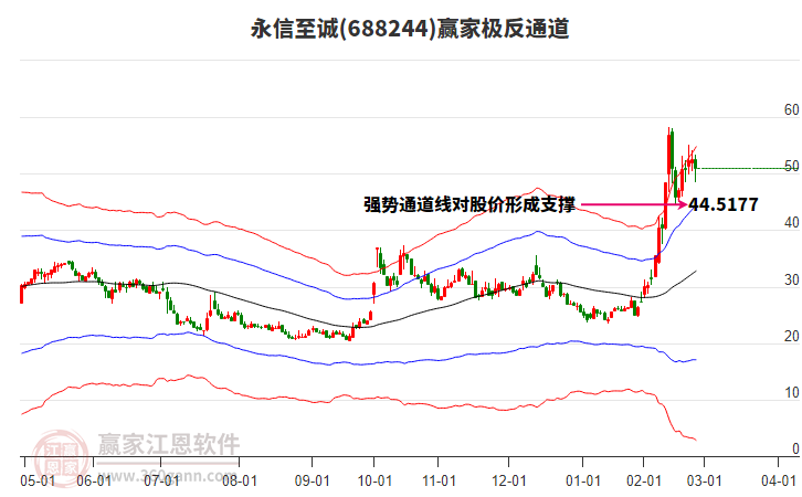 688244永信至誠(chéng)贏家極反通道工具
