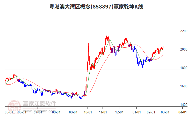 858897粵港澳大灣區(qū)贏家乾坤K線工具 858897粵港澳大灣區(qū)贏家乾坤K線工具